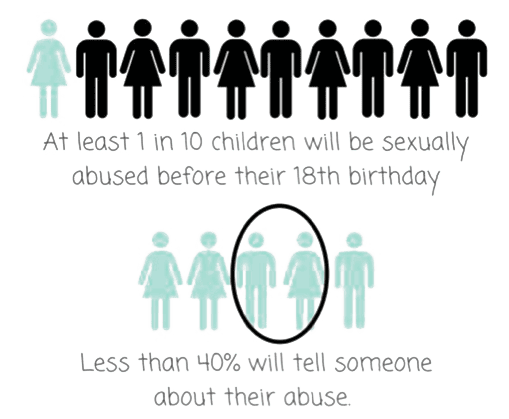 At least 1 in 10 children will be sexually abused before their 18th birthday, less than 40% will tell someone about their abuse