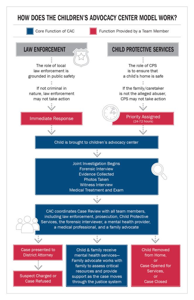 How Does the CAC Model Work