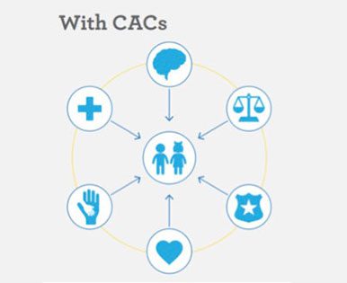 How the CAC Model Works